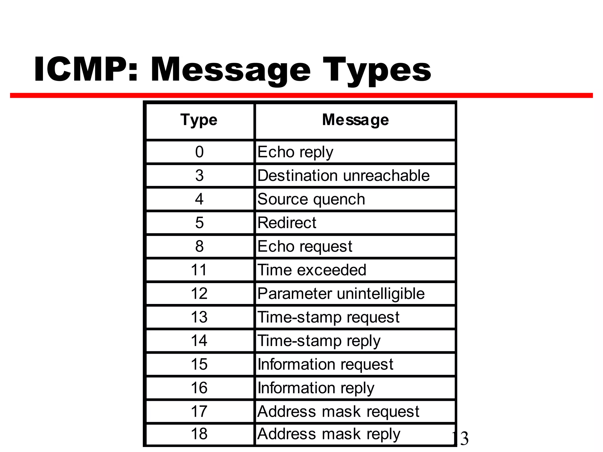 ICMP: Message Types Type Message 0 Echo reply 3 Destination unreachable 4 Source quench 5 Redirect 8 Echo request 11 Time exceeded 12 Parameter unintelligible 13 Time-stamp request 14 Time-stamp reply 15 Information request 16 Information reply 17 Address mask request 18 Address mask reply 13 