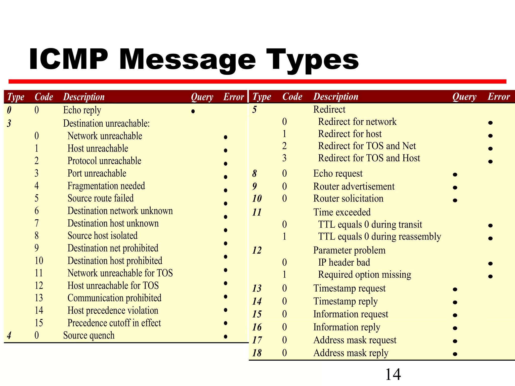 ICMP Message Types Type Code Description Query Error Type Code Description Query Error 0 0 Echo reply • 5 Redirect 3 Destination unreachable: 0 Redirect for network • 0 Network unreachable • 1 Redirect for host • 1 Host unreachable • 2 Redirect for TOS and Net • 2 Protocol unreachable 3 Redirect for TOS and Host • • 3 Port unreachable • 8 0 Echo request • 4 Fragmentation needed • 9 0 Router advertisement • 5 Source route failed • 10 0 Router solicitation • 6 Destination network unknown 11 Time exceeded • 7 Destination host unknown 0 TTL equals 0 during transit • • 8 Source host isolated 1 TTL equals 0 during reassembly • 9 Destination net prohibited • 12 Parameter problem 10 Destination host prohibited • 0 IP header bad • 11 Network unreachable for TOS • 1 Required option missing • 12 Host unreachable for TOS • 13 0 Timestamp request • 13 Communication prohibited • 14 0 Timestamp reply • 14 Host precedence violation • 15 0 Information request • 15 Precedence cutoff in effect • 16 0 Information reply • 4 0 Source quench • 17 0 Address mask request • 18 0 Address mask reply • 14 