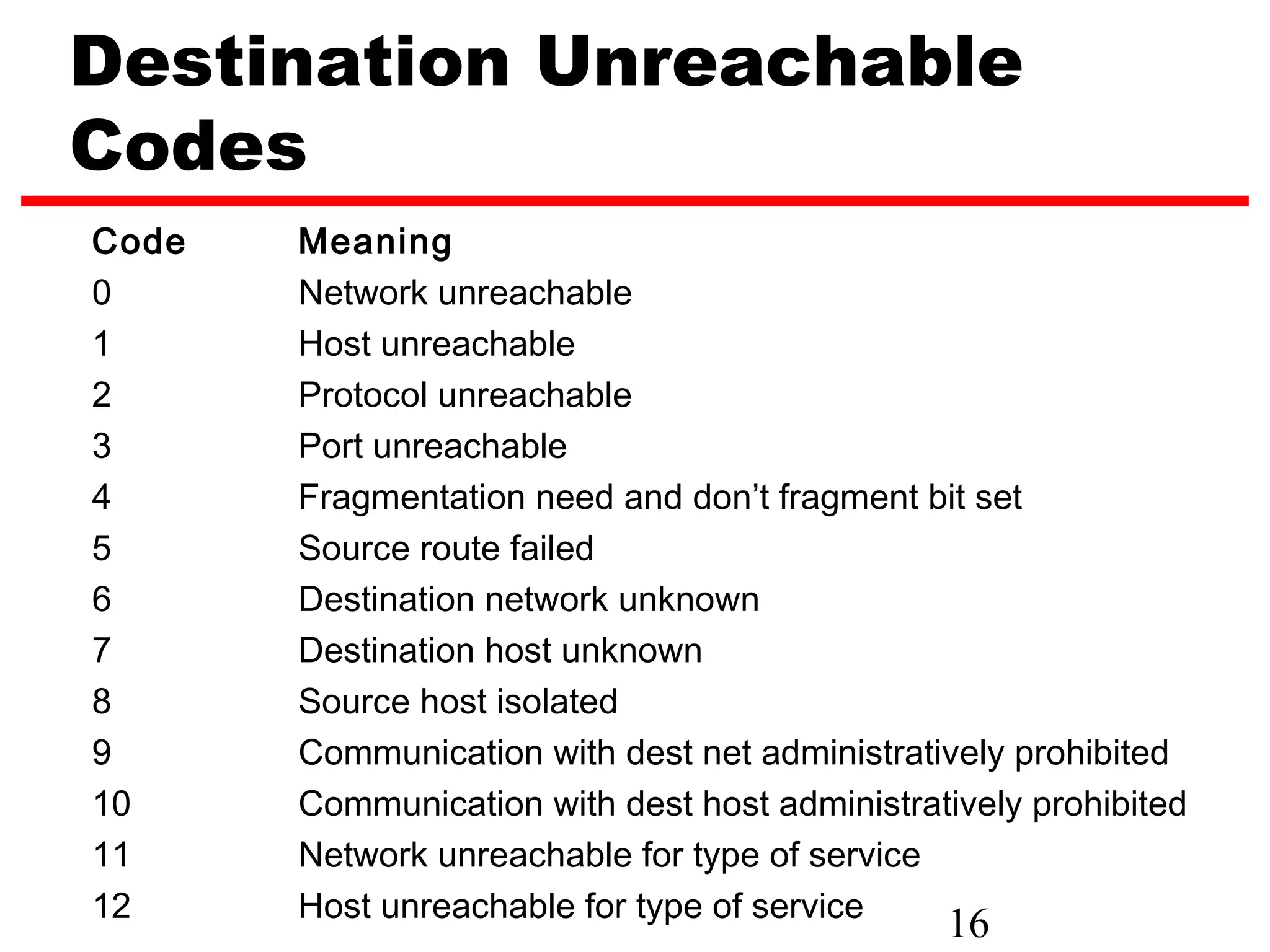 Destination Unreachable Codes Code Meaning 0 Network unreachable 1 Host unreachable 2 Protocol unreachable 3 Port unreachable 4 Fragmentation need and don’t fragment bit set 5 Source route failed 6 Destination network unknown 7 Destination host unknown 8 Source host isolated 9 Communication with dest net administratively prohibited 10 Communication with dest host administratively prohibited 11 Network unreachable for type of service 12 Host unreachable for type of service 16 