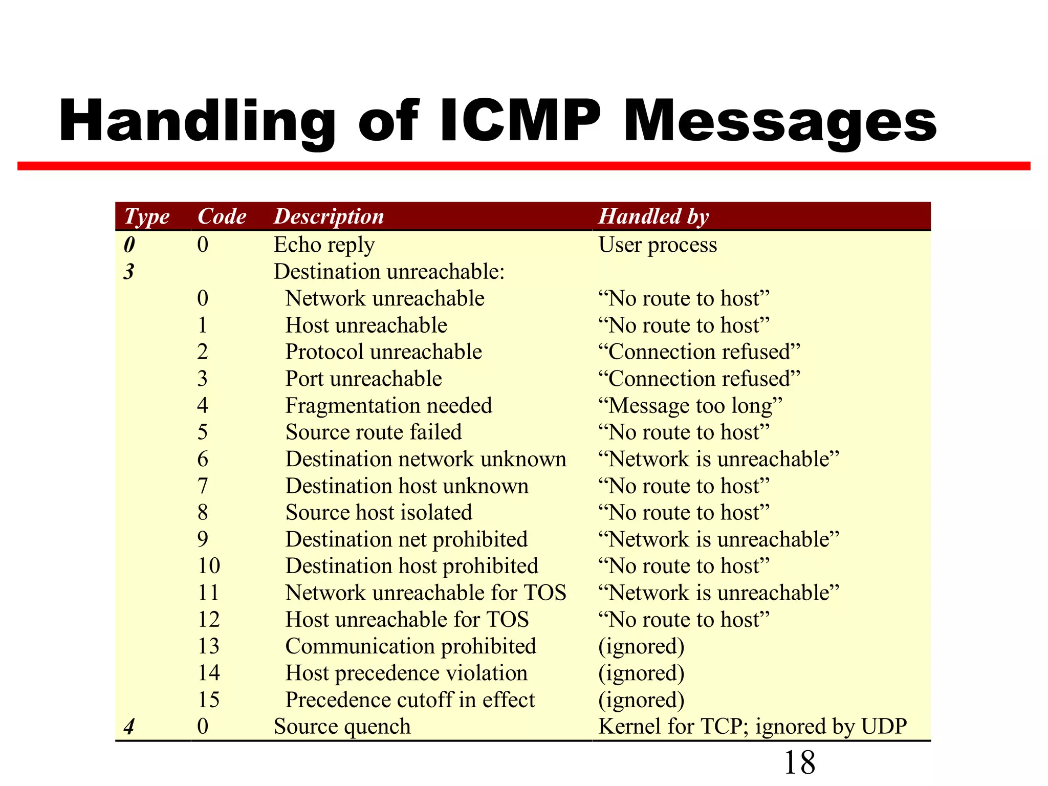 Handling of ICMP Messages Type Code Description Handled by 0 0 Echo reply User process 3 Destination unreachable: 0 Network unreachable “No route to host” 1 Host unreachable “No route to host” 2 Protocol unreachable “Connection refused” 3 Port unreachable “Connection refused” 4 Fragmentation needed “Message too long” 5 Source route failed “No route to host” 6 Destination network unknown “Network is unreachable” 7 Destination host unknown “No route to host” 8 Source host isolated “No route to host” 9 Destination net prohibited “Network is unreachable” 10 Destination host prohibited “No route to host” 11 Network unreachable for TOS “Network is unreachable” 12 Host unreachable for TOS “No route to host” 13 Communication prohibited (ignored) 14 Host precedence violation (ignored) 15 Precedence cutoff in effect (ignored) 4 0 Source quench Kernel for TCP; ignored by UDP 18 