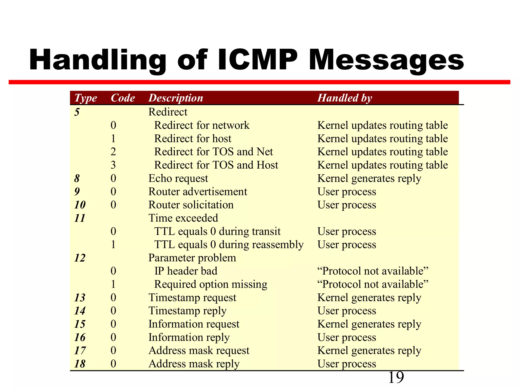 Handling of ICMP Messages Type Code Description Handled by 5 Redirect 0 Redirect for network Kernel updates routing table 1 Redirect for host Kernel updates routing table 2 Redirect for TOS and Net Kernel updates routing table 3 Redirect for TOS and Host Kernel updates routing table 8 0 Echo request Kernel generates reply 9 0 Router advertisement User process 10 0 Router solicitation User process 11 Time exceeded 0 TTL equals 0 during transit User process 1 TTL equals 0 during reassembly User process 12 Parameter problem 0 IP header bad “Protocol not available” 1 Required option missing “Protocol not available” 13 0 Timestamp request Kernel generates reply 14 0 Timestamp reply User process 15 0 Information request Kernel generates reply 16 0 Information reply User process 17 0 Address mask request Kernel generates reply 18 0 Address mask reply User process 19 