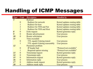 Internet control message protocol | PPT