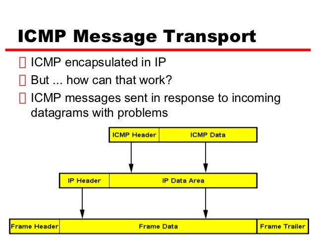 Ip messaging. ICMP протокол. Структура ICMP пакета. ICMP сообщения. Инкапсуляция ICMP.