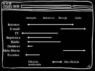 Internet Outdoor TV Rádio Imprensa E-mail Mala Direta Eventos Ação Desejo Interesse Atenção Alta eficácia Eficácia moderada 