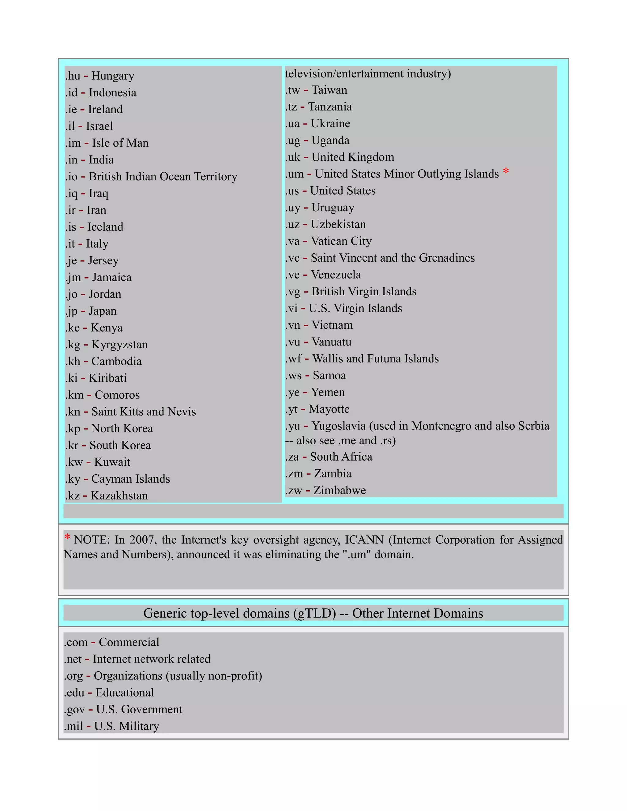 .hu - Hungary                               television/entertainment industry)
.id - Indonesia                             .tw - Taiwan
.ie - Ireland                               .tz - Tanzania
.il - Israel                                .ua - Ukraine
.im - Isle of Man                           .ug - Uganda
.in - India                                 .uk - United Kingdom
.io - British Indian Ocean Territory        .um - United States Minor Outlying Islands *
.iq - Iraq                                  .us - United States
.ir - Iran                                  .uy - Uruguay
.is - Iceland                               .uz - Uzbekistan
.it - Italy                                 .va - Vatican City
.je - Jersey                                .vc - Saint Vincent and the Grenadines
.jm - Jamaica                               .ve - Venezuela
.jo - Jordan                                .vg - British Virgin Islands
.jp - Japan                                 .vi - U.S. Virgin Islands
.ke - Kenya                                 .vn - Vietnam
.kg - Kyrgyzstan                            .vu - Vanuatu
.kh - Cambodia                              .wf - Wallis and Futuna Islands
.ki - Kiribati                              .ws - Samoa
.km - Comoros                               .ye - Yemen
.kn - Saint Kitts and Nevis                 .yt - Mayotte
.kp - North Korea                           .yu - Yugoslavia (used in Montenegro and also Serbia
.kr - South Korea                           -- also see .me and .rs)
.kw - Kuwait                                .za - South Africa
.ky - Cayman Islands                        .zm - Zambia
.kz - Kazakhstan                            .zw - Zimbabwe



* NOTE: In 2007, the Internet's key oversight agency, ICANN (Internet Corporation for Assigned
Names and Numbers), announced it was eliminating the ".um" domain.



                Generic top-level domains (gTLD) -- Other Internet Domains

.com - Commercial
.net - Internet network related
.org - Organizations (usually non-profit)
.edu - Educational
.gov - U.S. Government
.mil - U.S. Military
 