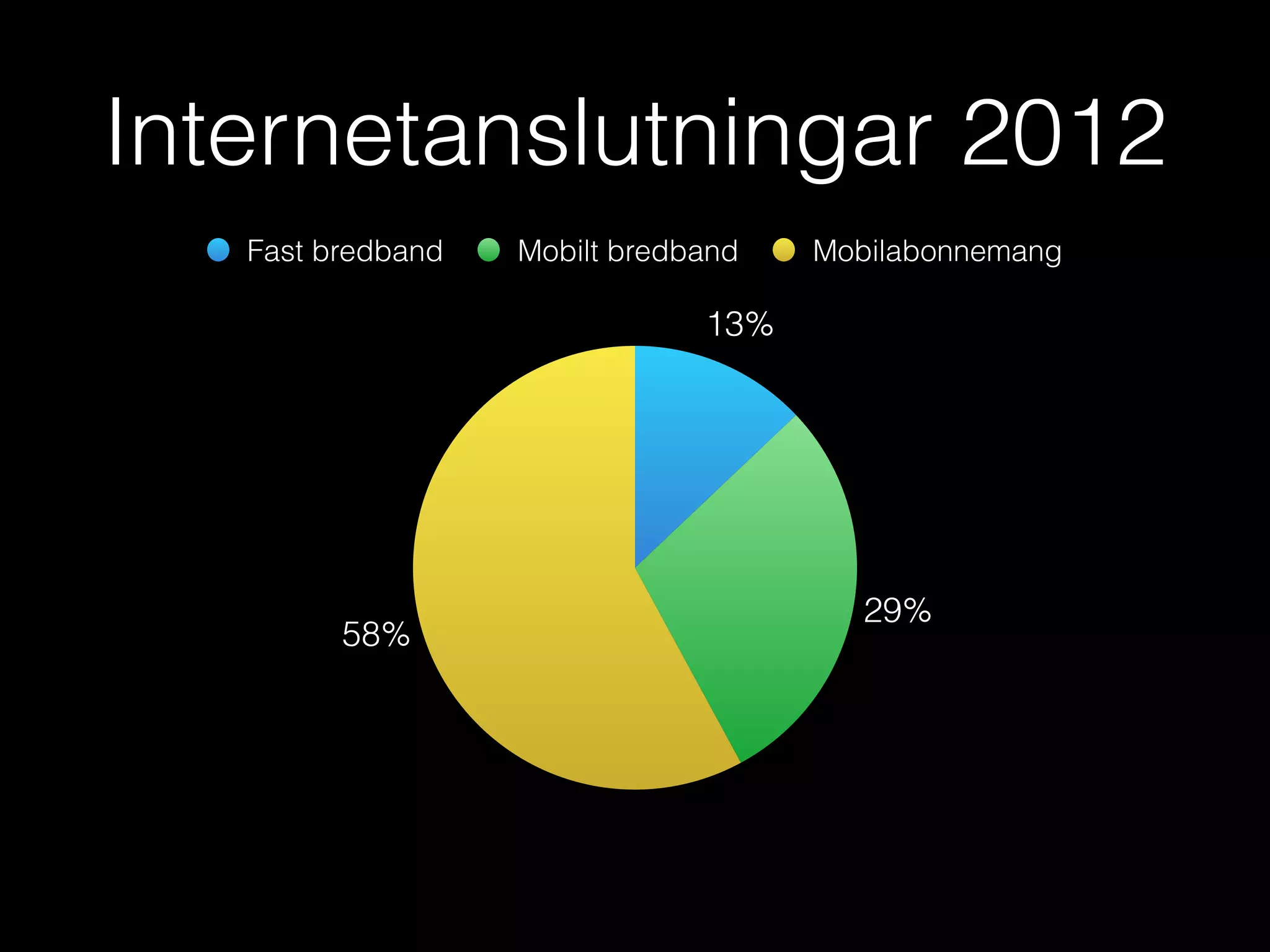 Internetanslutningar 2012
Fast bredband

Mobilt bredband

Mobilabonnemang

13%

58%

29%

 