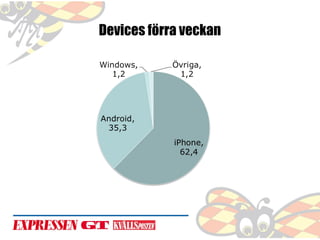 Devices förra veckan

 