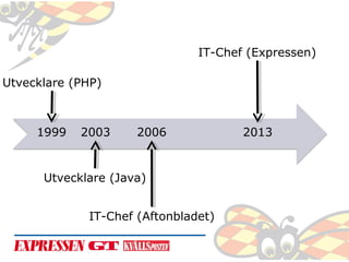 IT-Chef (Expressen)
Utvecklare (PHP)

1999

2003

2006

Utvecklare (Java)
IT-Chef (Aftonbladet)

2013

 