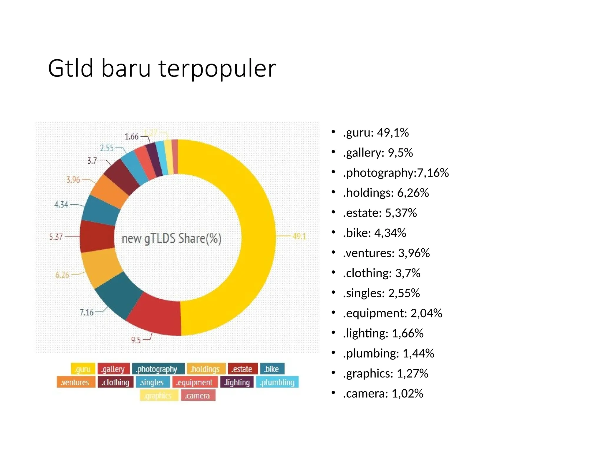Gtld baru terpopuler
• .guru: 49,1%
• .gallery: 9,5%
• .photography:7,16%
• .holdings: 6,26%
• .estate: 5,37%
• .bike: 4,34%
• .ventures: 3,96%
• .clothing: 3,7%
• .singles: 2,55%
• .equipment: 2,04%
• .lighting: 1,66%
• .plumbing: 1,44%
• .graphics: 1,27%
• .camera: 1,02%
 
