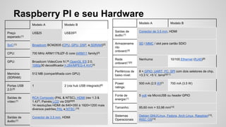 Raspberry PI e seu Hardware
Modelo A Modelo B
Preço
esperado:[1]
US$25 US$35[2]
SoC:[1] Broadcom BCM2835 (CPU, GPU, DSP, e SDRAM)[3]
CPU: 700 MHz ARM1176JZF-S core (ARM11 family)[3]
GPU: Broadcom VideoCore IV,[4] OpenGL ES 2.0,
1080p30 decodificador h.264/MPEG-4 AVC[3]
Memória
(SDRAM):
512 MB (compartilhada com GPU)
Portas USB
2.0:[5]
1 2 (via hub USB integrado)[6]
Saídas de
vídeo:[1]
RCA Composto (PAL & NTSC), HDMI (rev 1.3 &
1.4)[7], Painéis LCD via DSI[8][9]
14 resoluções HDMI de 640×350 à 1920×1200 mais
diversos padrões PAL e NTSC.[10]
Saídas de
áudio:[1]
Conector de 3.5 mm, HDMI
Modelo A Modelo B
Saídas de
áudio:[1]
Conector de 3.5 mm, HDMI
Armazename
nto
onboard:[5]
SD / MMC / slot para cartão SDIO
Rede
onboard:[1][5]
Nenhuma 10/100 Ethernet (RJ45)[6]
Periféricos de
baixo nível:
8 × GPIO, UART, I²C, SPI com dois seletores de chip,
+3.3 V, +5 V, terra[4][11]
Power
ratings:
500 mA (2.5 W)[1] 700 mA (3.5 W)
Fonte de
energia:[1]
5 volt via MicroUSB ou header GPIO
Tamanho: 85,60 mm × 53,98 mm[12]
Sistemas
Operacionais
Debian GNU/Linux, Fedora, Arch Linux, Raspbian[13],
RISC OS[14]
 