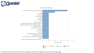 This chart was created on the Questel's IP Business Intelligence application Orbit Intelligence. More information available here.
 