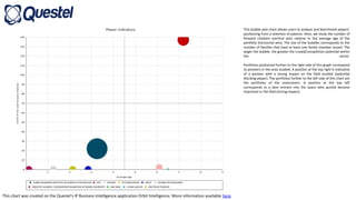 This chart was created on the Questel's IP Business Intelligence application Orbit Intelligence. More information available here.
This bubble plot chart allows users to analyze and benchmark players’
positioning from a selection of patents. Here, we study the number of
forward citations (vertical axis) relative to the average age of the
portfolio (horizontal axis). The size of the bubbles corresponds to the
number of families that have at least one family member issued. The
larger the bubble, the greater the crowd/competition potential within
the sector.
Portfolios positioned further to the right side of this graph correspond
to pioneers in the area studied. A position at the top right is indicative
of a pioneer with a strong impact on the field studied (potential
blocking player). The portfolios further to the left side of this chart are
the portfolios of the newcomers. A position at the top left
corresponds to a later entrant into the space who quickly became
important in the field (strong impact).
 