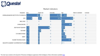 This chart was created on the Questel's IP Business Intelligence application Orbit Intelligence. More information available here.
 