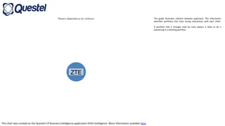 This chart was created on the Questel's IP Business Intelligence application Orbit Intelligence. More information available here.
This graph illustrates citations between applicants. This information
identifies portfolios that have strong interactions with each other.
A portfolio that is strongly cited by most players is likely to be a
pioneering or a blocking portfolio.
 