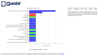 This chart was created on the Questel's IP Business Intelligence application Orbit Intelligence. More information available here.
This chart illustrates the top applicants in the group of patents
analyzed according to their legal status.
This information makes it possible to identify applicants who have
already withdrawn from the sector (abandonment, lapse and/or
expiration of their patents) and those who are still active (applications
and patents granted still in force).
 