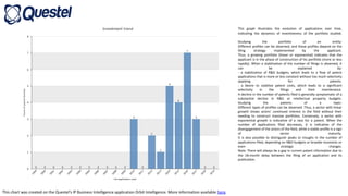 This chart was created on the Questel's IP Business Intelligence application Orbit Intelligence. More information available here.
This graph illustrates the evolution of applications over time,
indicating the dynamics of inventiveness of the portfolio studied.
Studying the portfolio of an entity:
Different profiles can be observed, and these profiles depend on the
filing strategy implemented by the applicant.
Thus, a growing portfolio (linear or exponential) indicates that the
applicant is in the phase of construction of his portfolio (more or less
rapidly). When a stabilization of the number of filings is observed, it
can be explained by:
- a stabilization of R&D budgets, which leads to a flow of patent
applications that is more or less constant without too much selectivity
applying for patents.
- a desire to stabilize patent costs, which leads to a significant
selectivity in the filings and their maintenance.
A decline in the number of patents filed is generally symptomatic of a
substantial decline in R&D or intellectual property budgets.
Studying the patents of a topic:
Different types of profiles can be observed. Thus, a sector with linear
growth shows actors' continued interest in the field without their
needing to construct massive portfolios. Conversely, a sector with
exponential growth is indicative of a race for a patent. When the
number of applications filed decreases, it is indicative of the
disengagement of the actors of the field, while a stable profile is a sign
of sector maturity.
It is also possible to distinguish peaks or troughs in the number of
applications filed, depending on R&D budgets or broader economic or
even strategic changes.
Note: There will always be a gap in current patent information due to
the 18-month delay between the filing of an application and its
publication.
 
