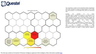This chart was created on the Questel's IP Business Intelligence application Orbit Intelligence. More information available here.
This visualization is based on the International Patent Classification
(IPC) codes contained in a patent set being analyzed. The IPC codes
have been grouped in 35 technology fields, which are represented
here.
Studying the portfolio of an entity:
This graph helps to identify the diversity or the specificity of an
applicant’s patent portfolio. This illustration enables users to very
quickly identify the core business of the player being studied. The
least represented categories also serve as a means to identify other
potential applications of this actor's patents.
Studying the patents of a topic:
This graph is useful in identifying patents in a domain and in a field
that may have multiple uses. It can be a good way to identify new
uses for patents already filed.
Note: Categorizations by technology domain are based on IPC code
groupings, so patents can appear in several different categories.
 