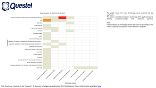 This chart was created on the Questel's IP Business Intelligence application Orbit Intelligence. More information available here.
This graph shows the main technology areas protected by top
applicants.
This makes it possible to study the positioning of the applicants and to
identify complementarities with potential partners.
Note:
Categorizations by technology domain are based on groupings of IPC
codes, so patents can appear in several different categories.
 