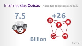 Internet das Coisas Aparelhos conectados em 2020
7.5 +26
Gartner
Billion
 