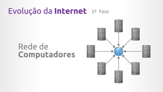 Evolução da Internet
Rede de
Computadores
1ª Fase
 