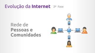 Evolução da Internet 2ª Fase
Rede de
Pessoas e
Comunidades
 