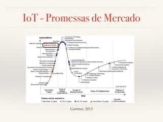 IoT - Promessas de Mercado 
Gartner, 2013 
 