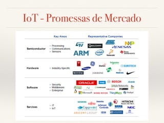 IoT - Promessas de Mercado 
 