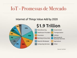 IoT - Promessas de Mercado 
 