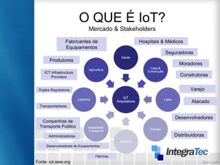 O QUE É IoT?
Mercado & Stakeholders
Hospitais & Médicos
Seguradoras
Moradores
Construtoras
Varejo
Atacado
Desenvolvedores
Desenvolvedores de Equipamentos
Distribuidoras
Companhias de
Transporte Publico
Administradores
Transportadoras
Órgãos Reguladores
ICT Infrastructure
Providers
Produtores
Fabricantes de
Equipamentos
Fonte: iot.ieee.org
Fábricas
 