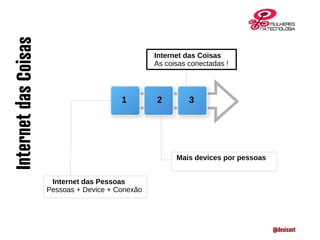InternetdasCoisas
Internet das Pessoas
Pessoas + Device + Conexão
1 2 3
Mais devices por pessoas
Internet das Coisas
As coisas conectadas !
@desisant