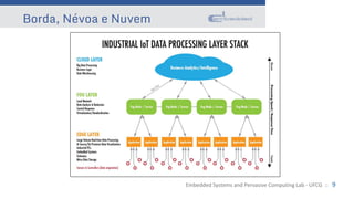 Embedded Systems and Pervasive Computing Lab - UFCG :: 9
Borda, Névoa e Nuvem
 