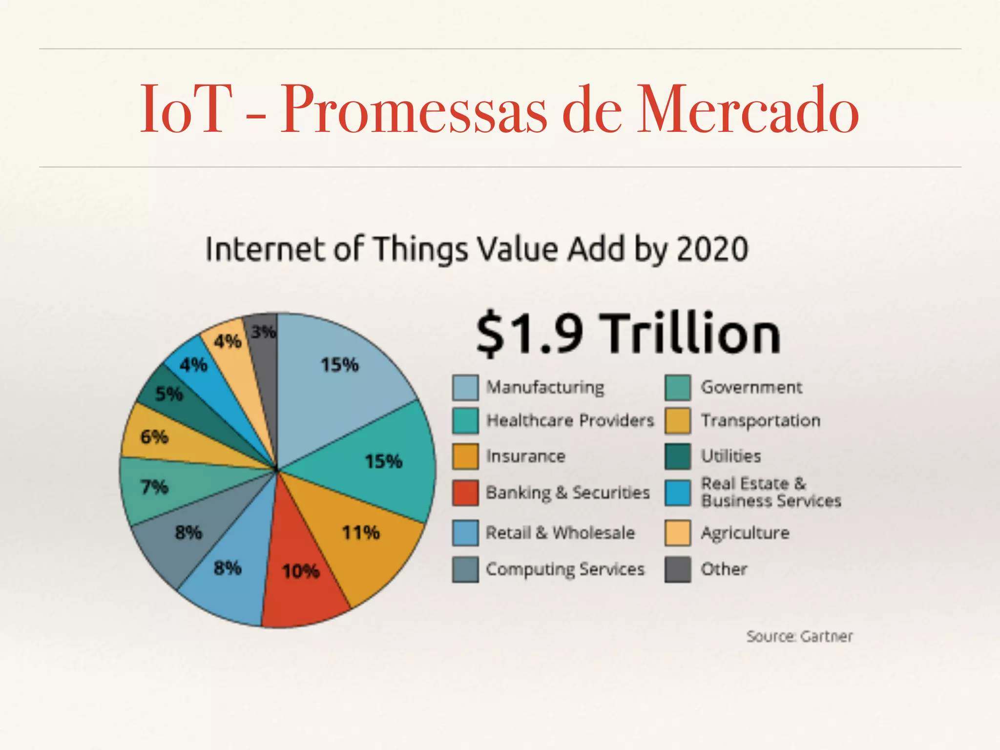 IoT - Promessas de Mercado
 