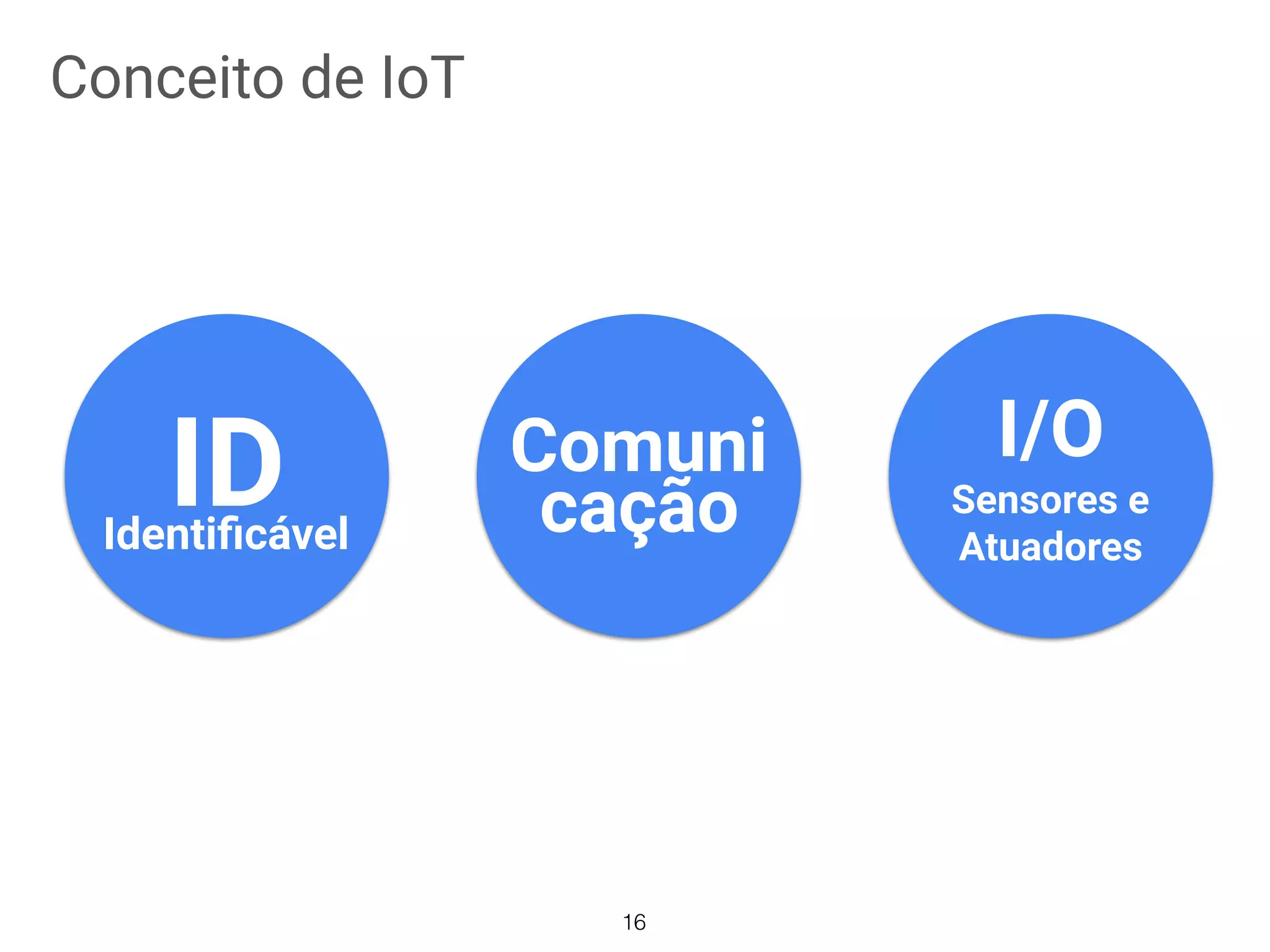 IDIdentiﬁcável
I/O
Sensores e
Atuadores
Comuni
cação
Conceito de IoT
16
 