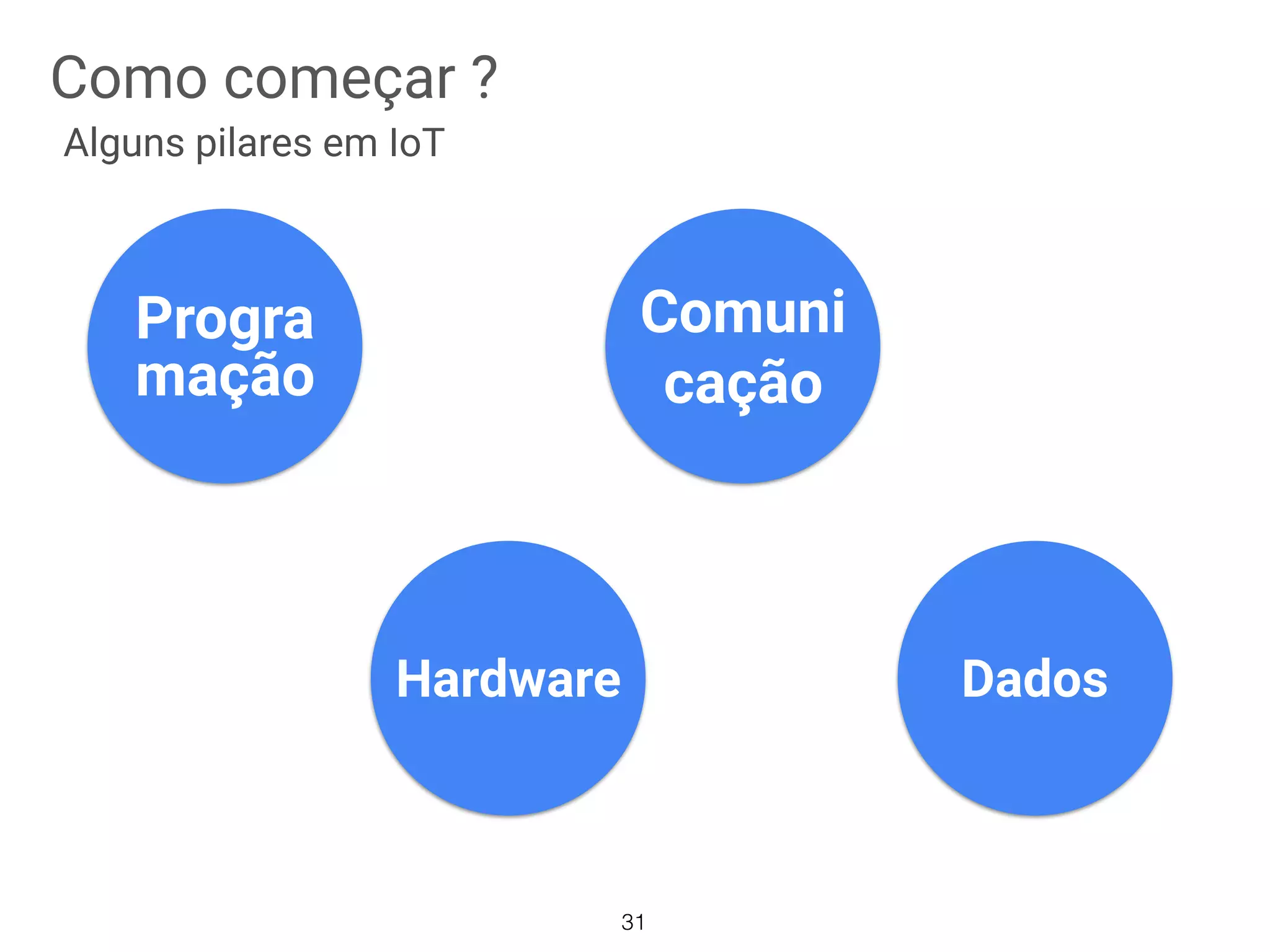 Como começar ?
Dados
Comuni
cação
Hardware
Progra 
mação
31
Alguns pilares em IoT
 