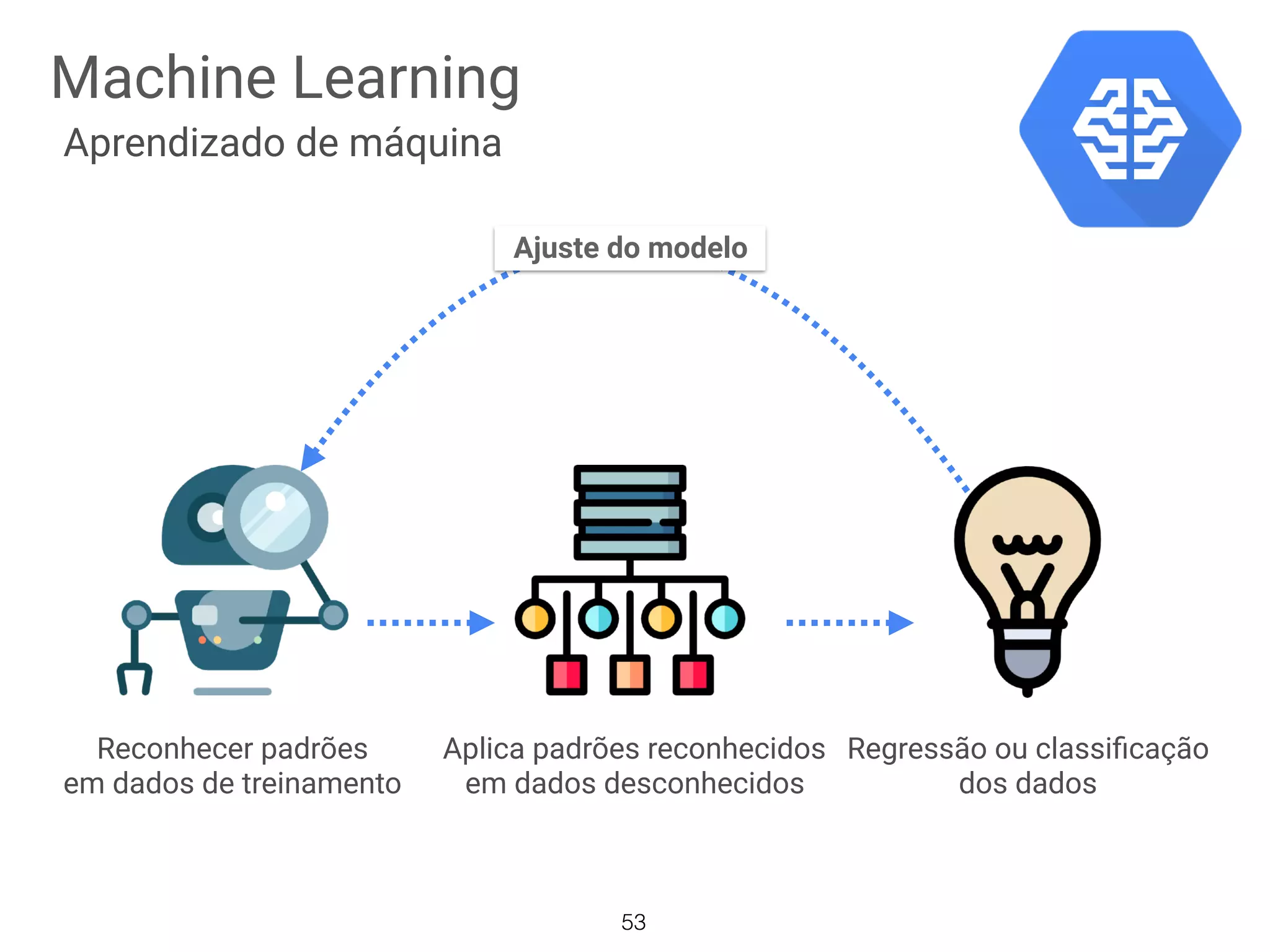 Machine Learning
Aprendizado de máquina
Reconhecer padrões
em dados de treinamento
Aplica padrões reconhecidos
em dados desconhecidos
Regressão ou classiﬁcação
dos dados
Ajuste do modelo
53
 