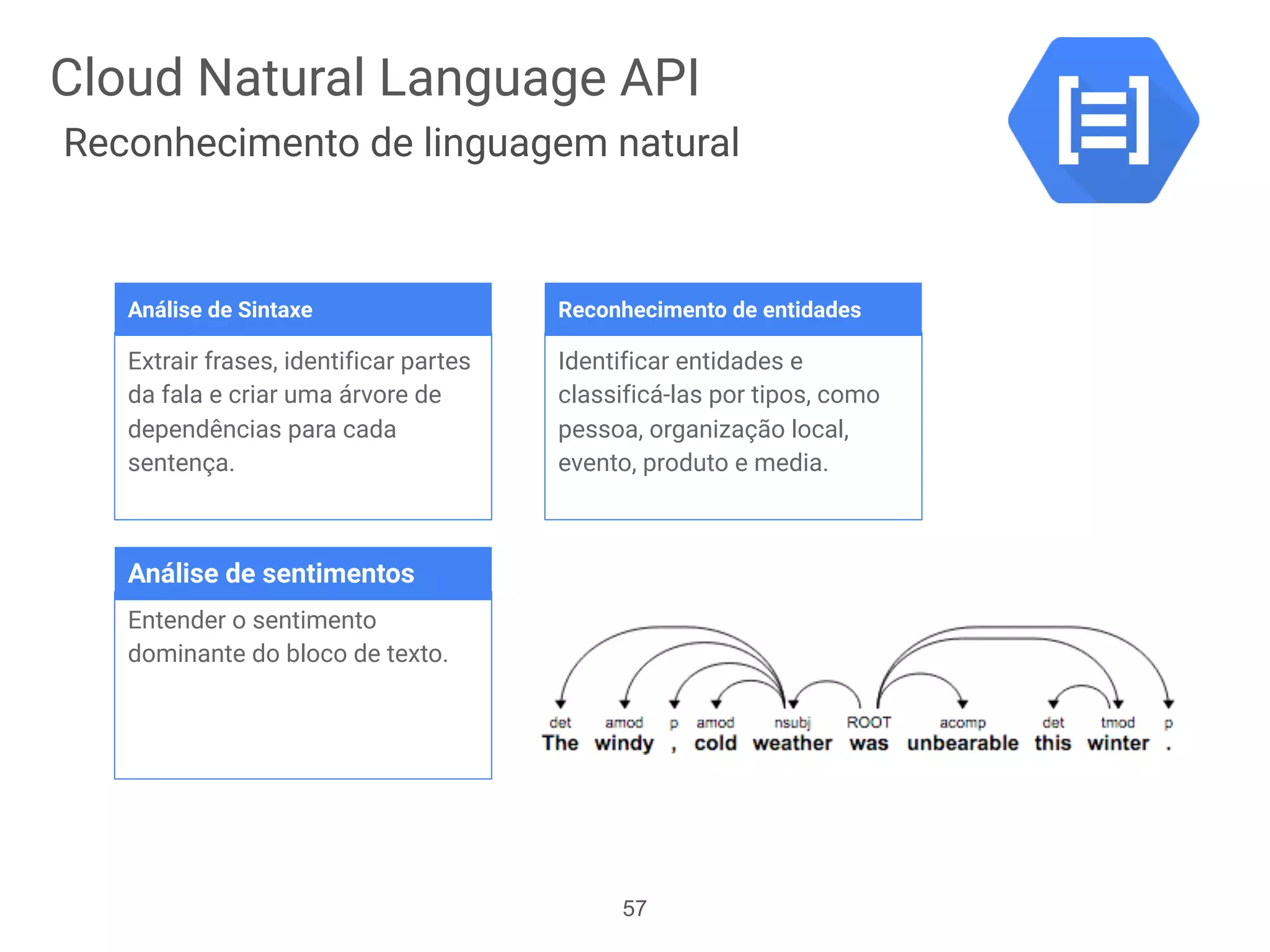 Extrair frases, identificar partes
da fala e criar uma árvore de
dependências para cada
sentença.
Identificar entidades e
classificá-las por tipos, como
pessoa, organização local,
evento, produto e media.
Entender o sentimento
dominante do bloco de texto.
Análise de Sintaxe Reconhecimento de entidades
Análise de sentimentos
57
Cloud Natural Language API
Reconhecimento de linguagem natural
 
