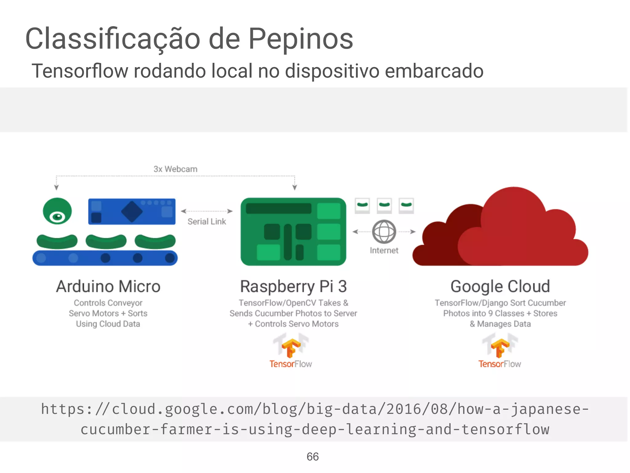 Classiﬁcação de Pepinos
Tensorﬂow rodando local no dispositivo embarcado
66
https://cloud.google.com/blog/big-data/2016/08/how-a-japanese-
cucumber-farmer-is-using-deep-learning-and-tensorflow
 