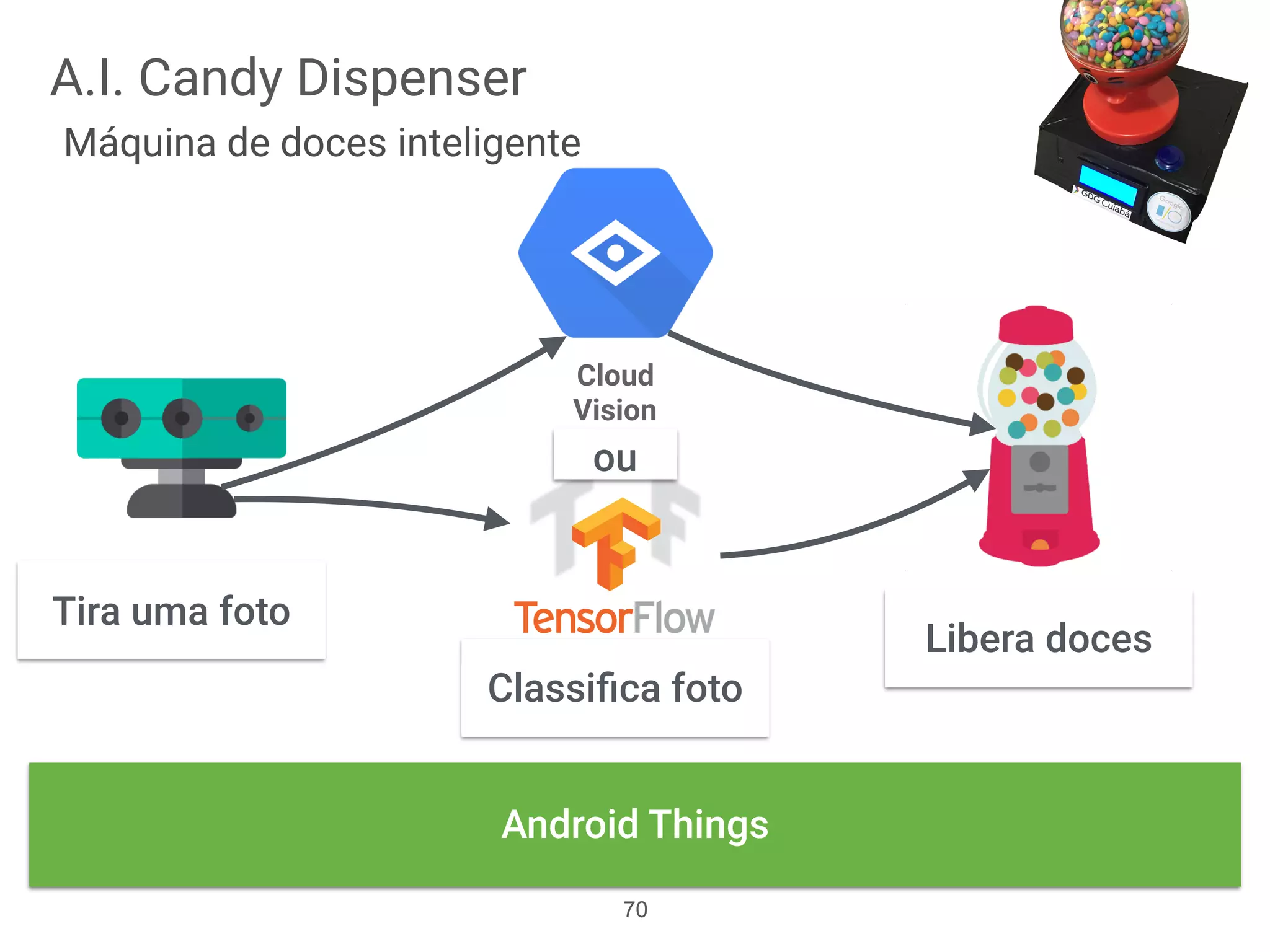 A.I. Candy Dispenser
Máquina de doces inteligente
Cloud  
Vision
70
Android Things
Tira uma foto
Classiﬁca foto
Libera doces
ou
 