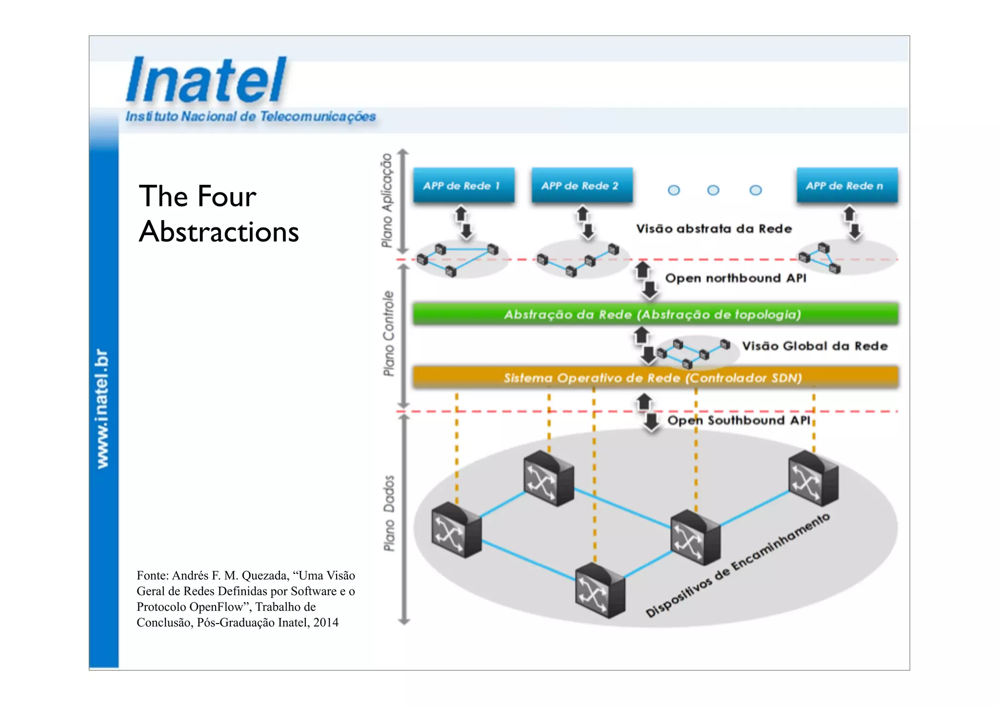The Four 
Abstractions 
Fonte: Andrés F. M. Quezada, “Uma Visão 
Geral de Redes Definidas por Software e o 
Protocolo OpenFlow”, Trabalho de 
Conclusão, Pós-Graduação Inatel, 2014 
 