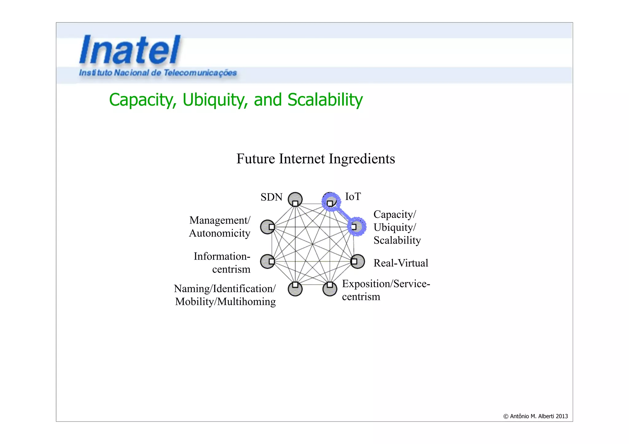 Future Internet Ingredients 
IoT 
Capacity/ 
Ubiquity/ 
Scalability 
Real-Virtual 
Exposition/Service-centrism 
SDN 
Management/ 
Autonomicity 
Information-centrism 
Naming/Identification/ 
Mobility/Multihoming 
© Antônio M. Alberti 2013 
Capacity, Ubiquity, and Scalability 
 