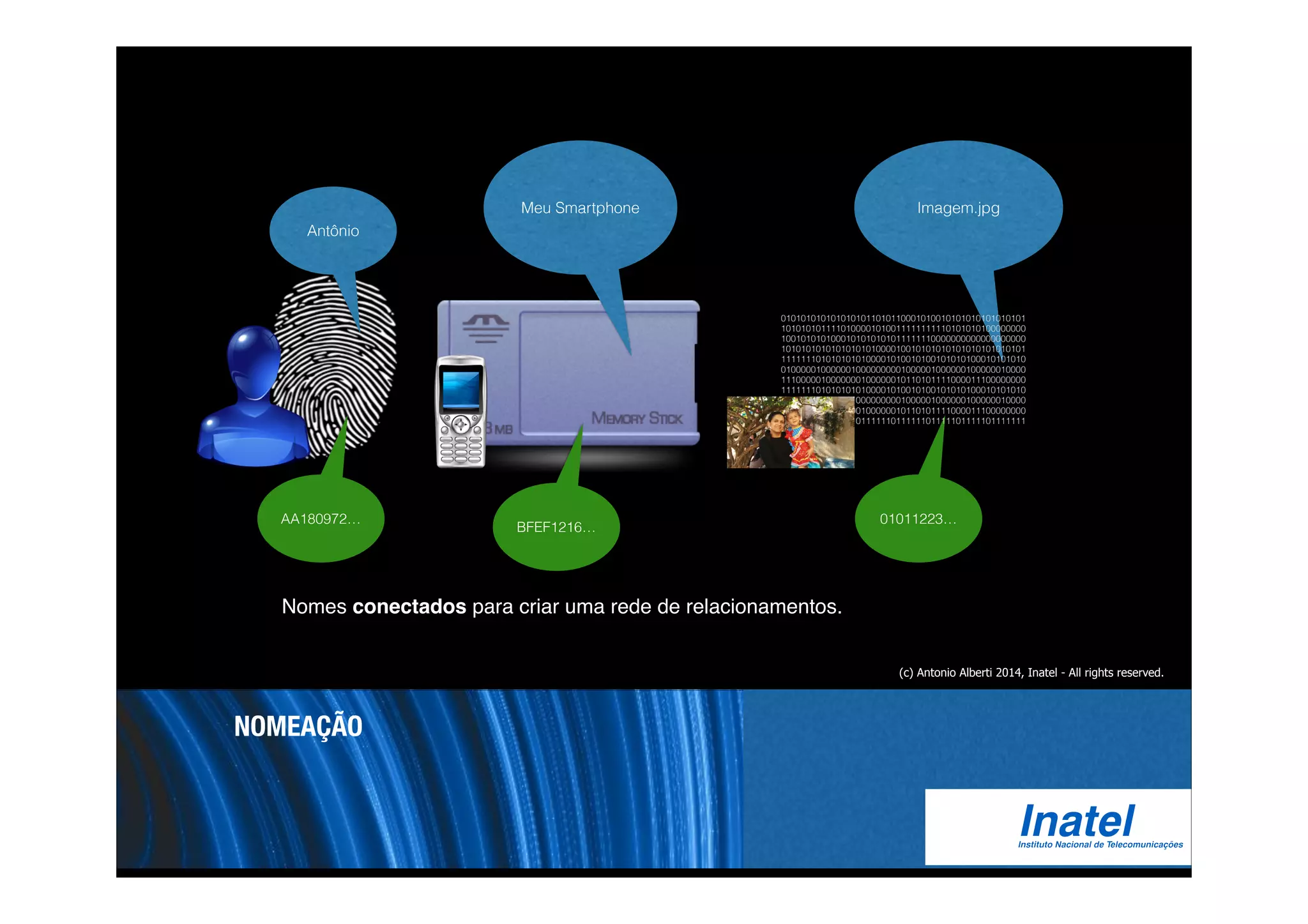 Antônio 
0101010101010101011010110001010010101010101010101 
1010101011110100001010011111111110101010100000000 
1001010101000101010101011111110000000000000000000 
1010101010101010101000010010101010101010101010101 
1111111010101010100001010010100101010100010101010 
0100000100000010000000001000001000000100000010000 
1110000010000000100000010110101111000011100000000 
1111111010101010100001010010100101010100010101010 
0100000100000010000000001000001000000100000010000 
1110000010000000100000010110101111000011100000000 
1111111101111110111111011111101111101111101111111 
Meu Smartphone 
Nomes conectados para criar uma rede de relacionamentos. 
Imagem.jpg 
AA180972… 01011223… 
BFEF1216… 
NOMEAÇÃO 
(c) Antonio Alberti 2014, Inatel - All rights reserved. 
 