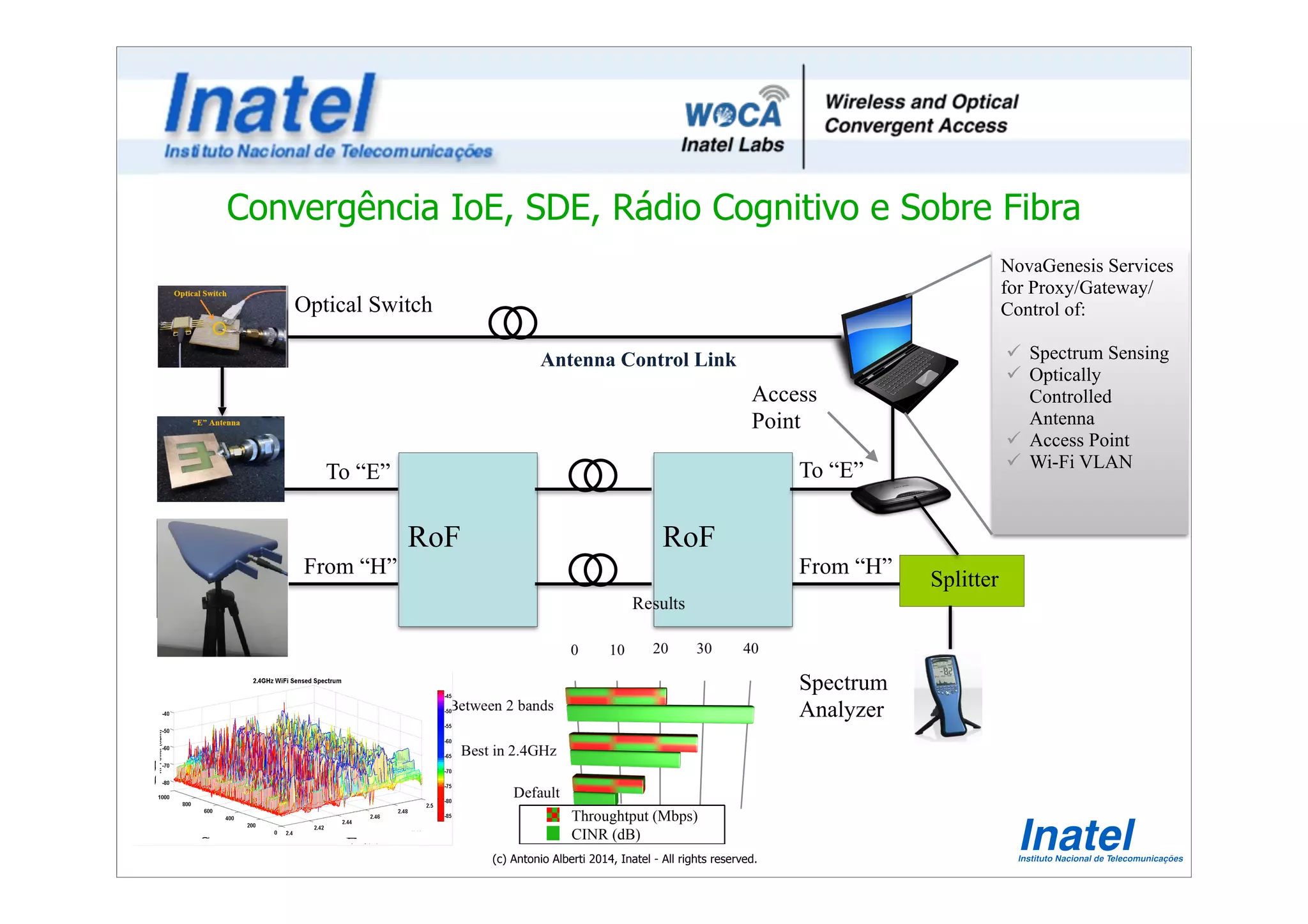 Convergência IoE, SDE, Rádio Cognitivo e Sobre Fibra 
Optical Switch 
To “E” To “E” 
From “H” 
RoF RoF 
Splitter 
Access 
Point 
Spectrum 
Analyzer 
Antenna Control Link 
From “H” 
Throughtput (Mbps) 
CINR (dB) 
RF 
Sa Freque 
NovaGenesis Services 
for Proxy/Gateway/ 
Control of: 
! 
ü Spectrum Sensing 
ü Optically 
Controlled 
Antenna 
ü Access Point 
ü Wi-Fi VLAN 
! 
! 
(c) Antonio Alberti 2014, Inatel - All rights reserved. 
 
