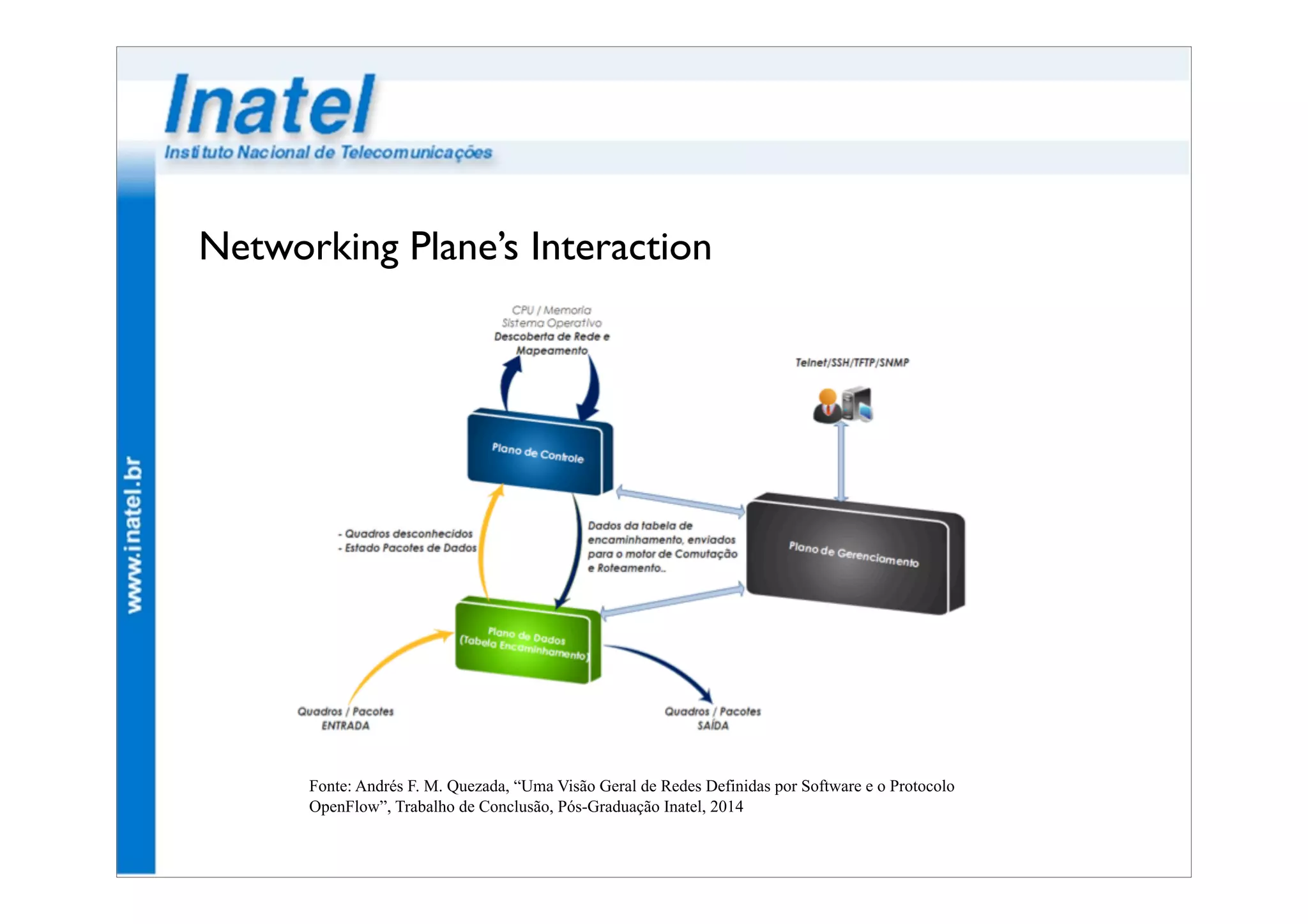 Networking Plane’s Interaction 
Fonte: Andrés F. M. Quezada, “Uma Visão Geral de Redes Definidas por Software e o Protocolo 
OpenFlow”, Trabalho de Conclusão, Pós-Graduação Inatel, 2014 
 