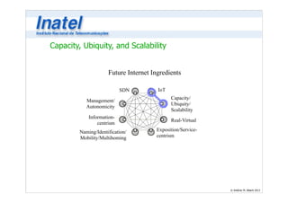 Future Internet Ingredients 
IoT 
Capacity/ 
Ubiquity/ 
Scalability 
Real-Virtual 
Exposition/Service-centrism 
SDN 
Management/ 
Autonomicity 
Information-centrism 
Naming/Identification/ 
Mobility/Multihoming 
© Antônio M. Alberti 2013 
Capacity, Ubiquity, and Scalability 
 