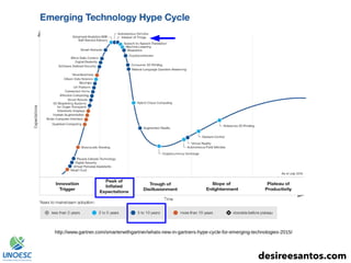 desireesantos.com
http://www.gartner.com/smarterwithgartner/whats-new-in-gartners-hype-cycle-for-emerging-technologies-2015/
 