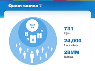731
lojas


24,000
funcionários

28MM
clientes
 