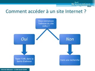 Internet débutant – C.FOR David COLIN
Comment accéder à un site Internet ?
Surf
Web
Vous connaissez
l’adresse du site
(URL) ?
Oui Non
Taper l’URL dans la
barre d’adresse
Faire une recherche
 