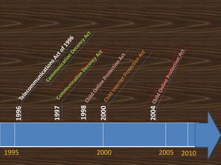 1995
       1996




       1997


       1998

       2000




2000
2005
2010   2004
 