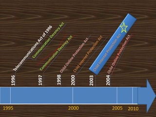 1995
       1996




       1997


       1998

       2000




2000
       2003


2005
2010   2004
 