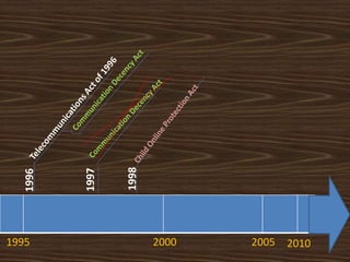 1998
          1997
   1996




1995                    2000   2005   2010
 